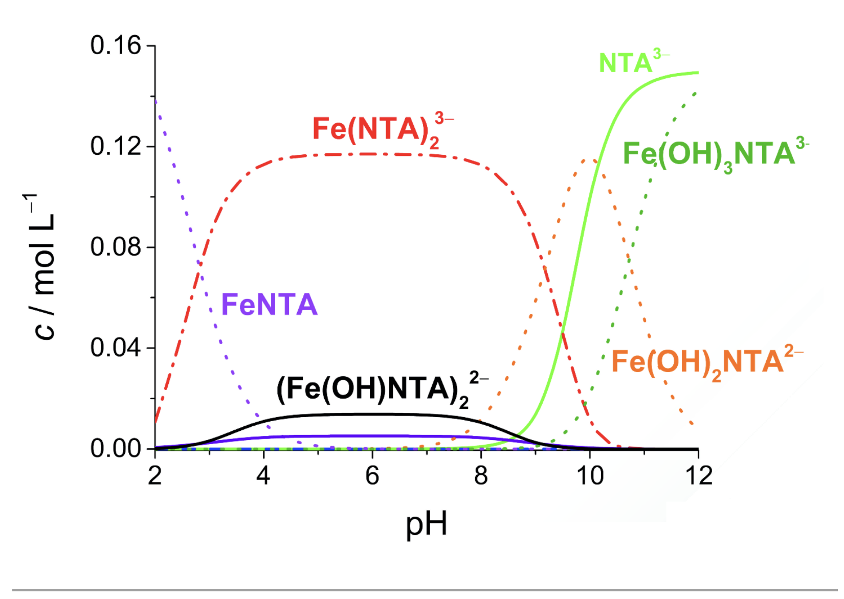 pH dependance